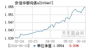 015447基金近期净值走势图