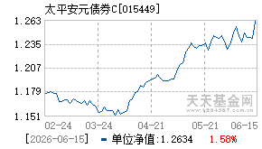 015449基金近期净值走势图