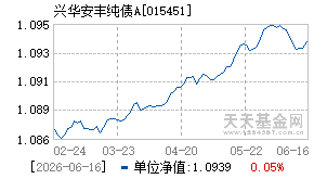 015451基金近期净值走势图
