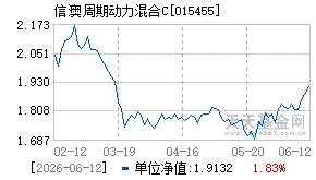 015455基金近期净值走势图