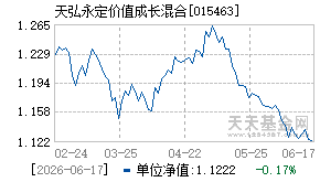 015463基金近期净值走势图