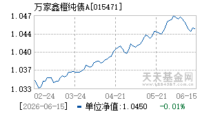 015471基金近期净值走势图