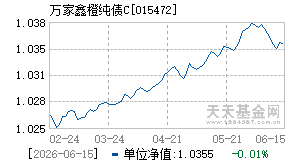 015472基金近期净值走势图