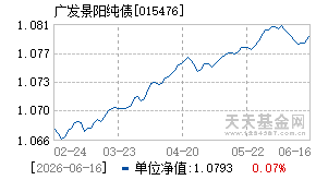 015476基金近期净值走势图
