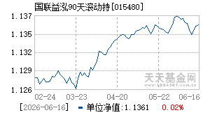 015480基金近期净值走势图