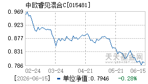 015481基金近期净值走势图