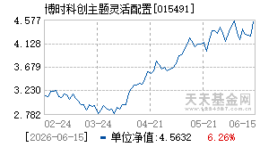 015491基金近期净值走势图