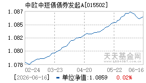 015502基金近期净值走势图