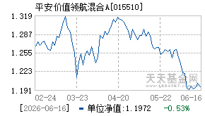 015510基金近期净值走势图