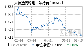 015519基金近期净值走势图