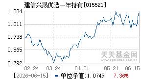 015521基金近期净值走势图