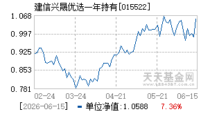 015522基金近期净值走势图