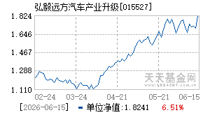 015527基金近期净值走势图