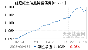 015533基金近期净值走势图