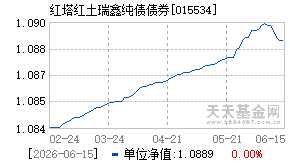 015534基金近期净值走势图