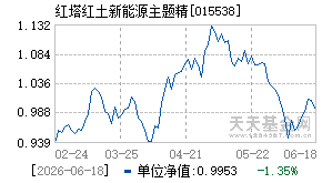 015538基金近期净值走势图