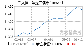 015542基金近期净值走势图