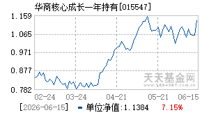 015547基金近期净值走势图