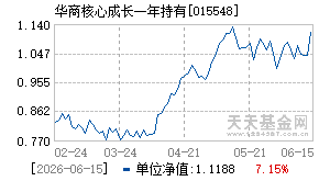 015548基金近期净值走势图