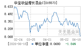 015573基金近期净值走势图