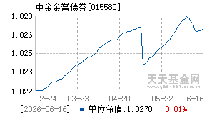 015580基金近期净值走势图