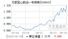 015610基金近期净值走势图