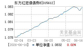 015612基金近期净值走势图