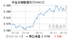 015613基金近期净值走势图