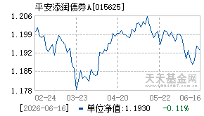 015625基金近期净值走势图