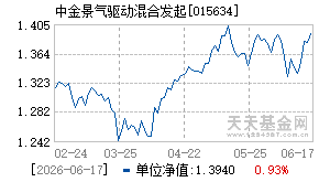 015634基金近期净值走势图