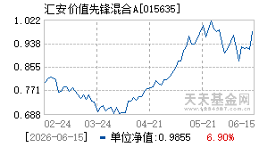 015635基金近期净值走势图