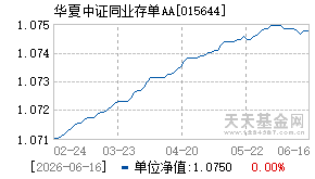 015644基金近期净值走势图