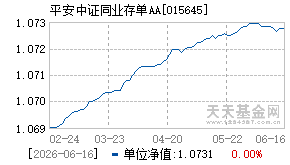 015645基金近期净值走势图