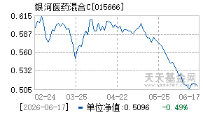 015666基金近期净值走势图