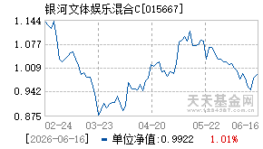 015667基金近期净值走势图
