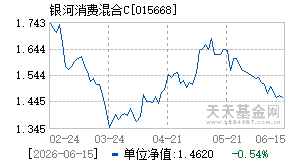 015668基金近期净值走势图