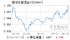 015687基金近期净值走势图