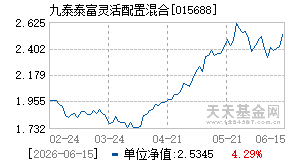 015688基金近期净值走势图