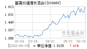 015689基金近期净值走势图