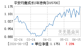 015700基金近期净值走势图