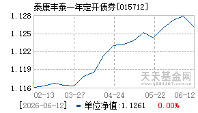 015712基金近期净值走势图