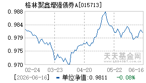 015713基金近期净值走势图
