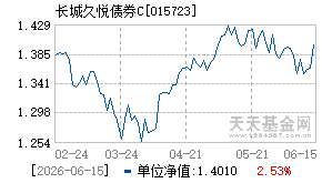 015723基金近期净值走势图