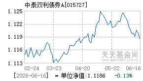 015727基金近期净值走势图