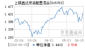 015753基金近期净值走势图