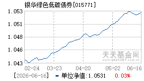 015771基金近期净值走势图