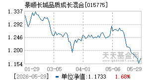 015775基金近期净值走势图