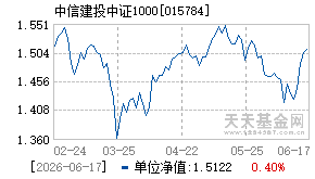 015784基金近期净值走势图