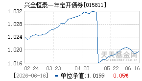 015811基金近期净值走势图