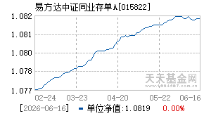 015822基金近期净值走势图